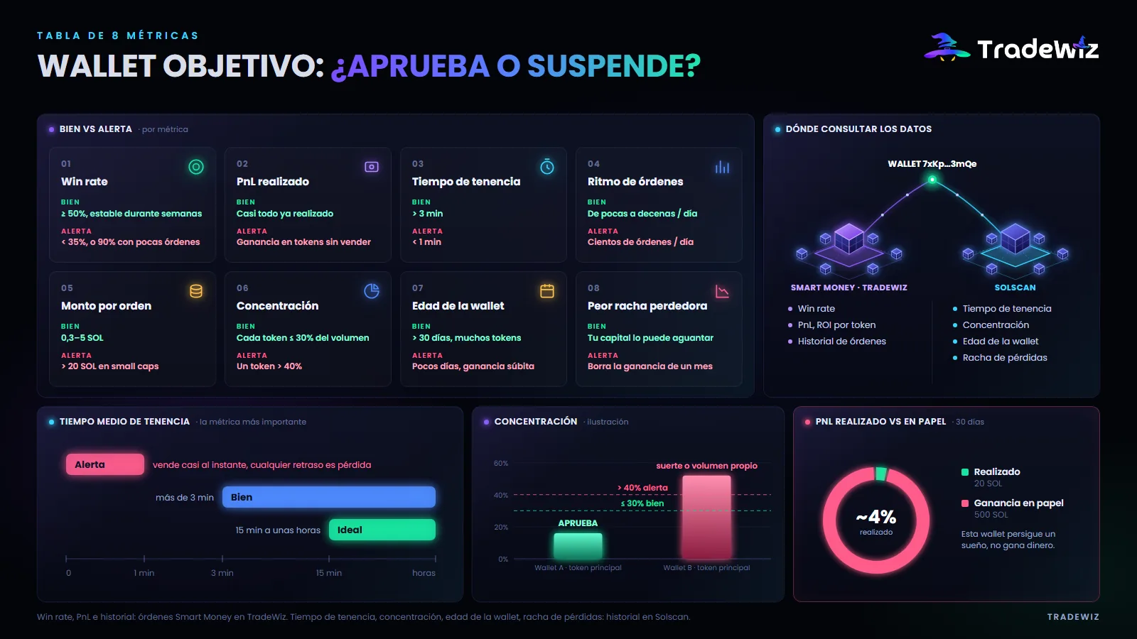 Tabla de puntuación de 8 métricas del wallet objetivo