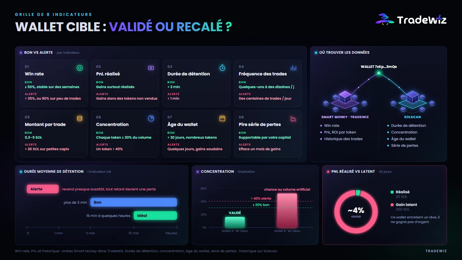 La grille des 8 indicateurs d’un wallet cible