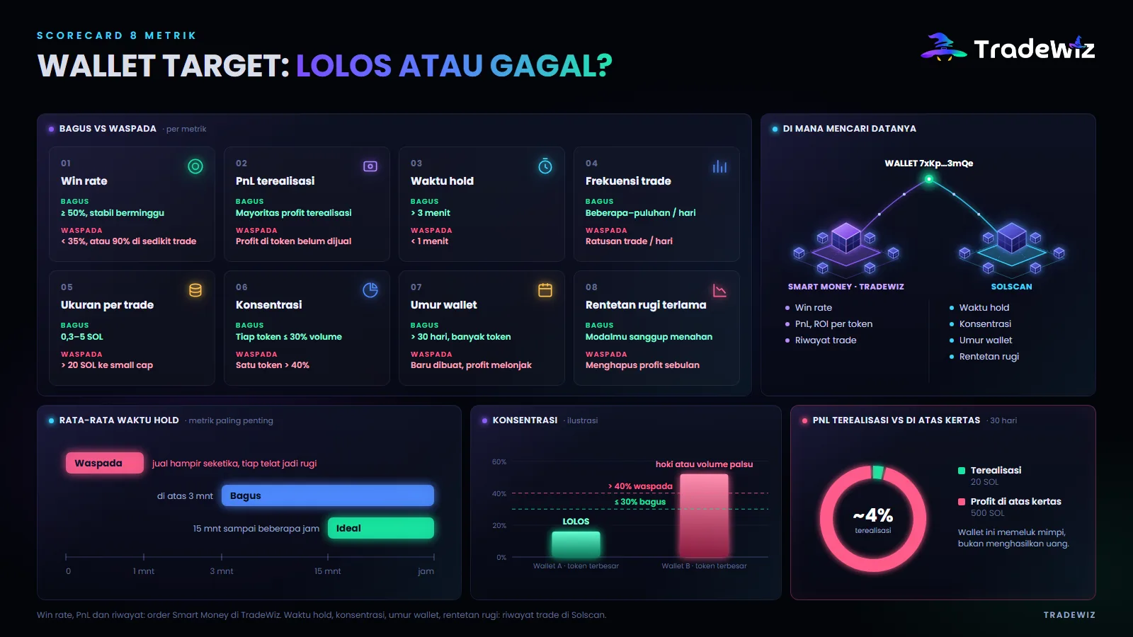 Scorecard 8 metrik untuk wallet target
