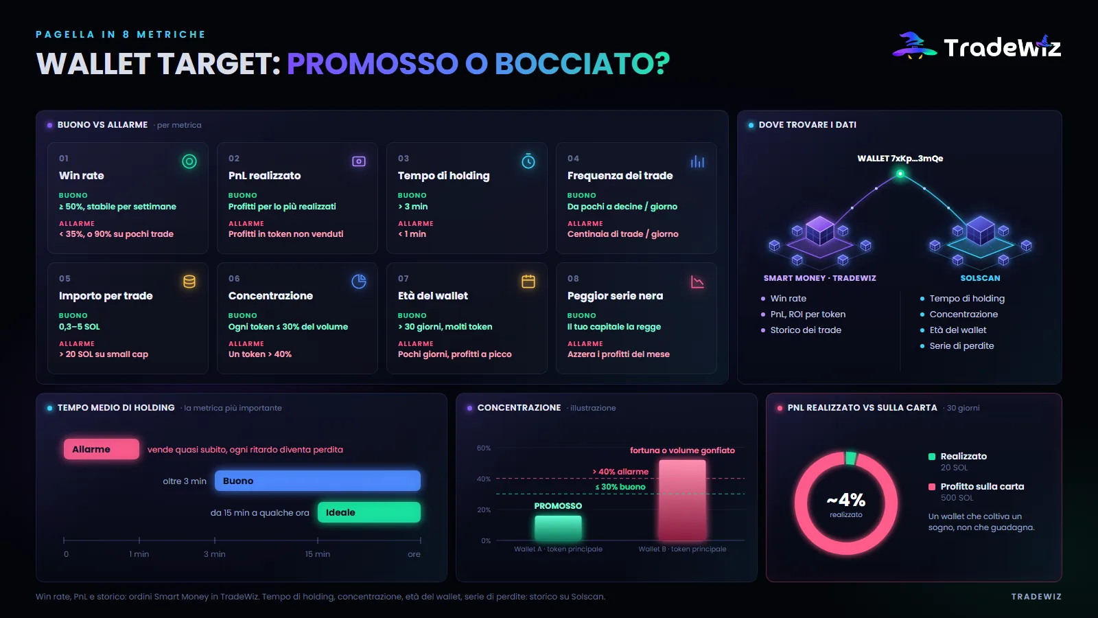 Scheda di valutazione del wallet target in 8 indicatori