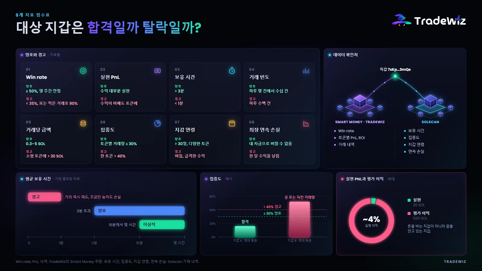 타깃 지갑 8가지 지표 점수표