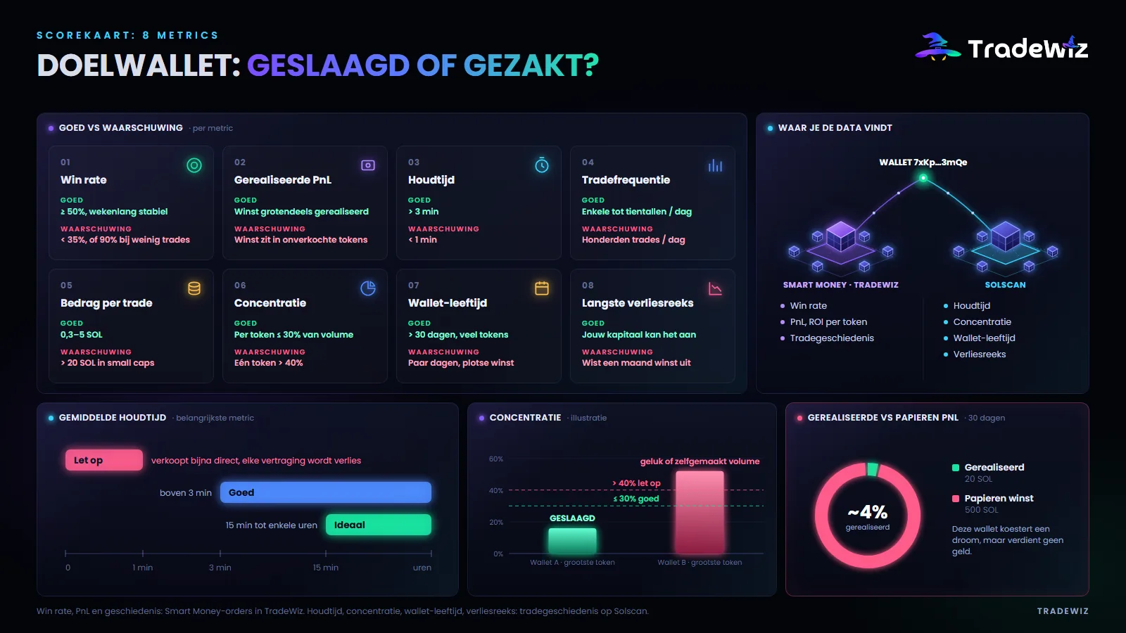 Scorekaart met 8 cijfers voor een doelwallet