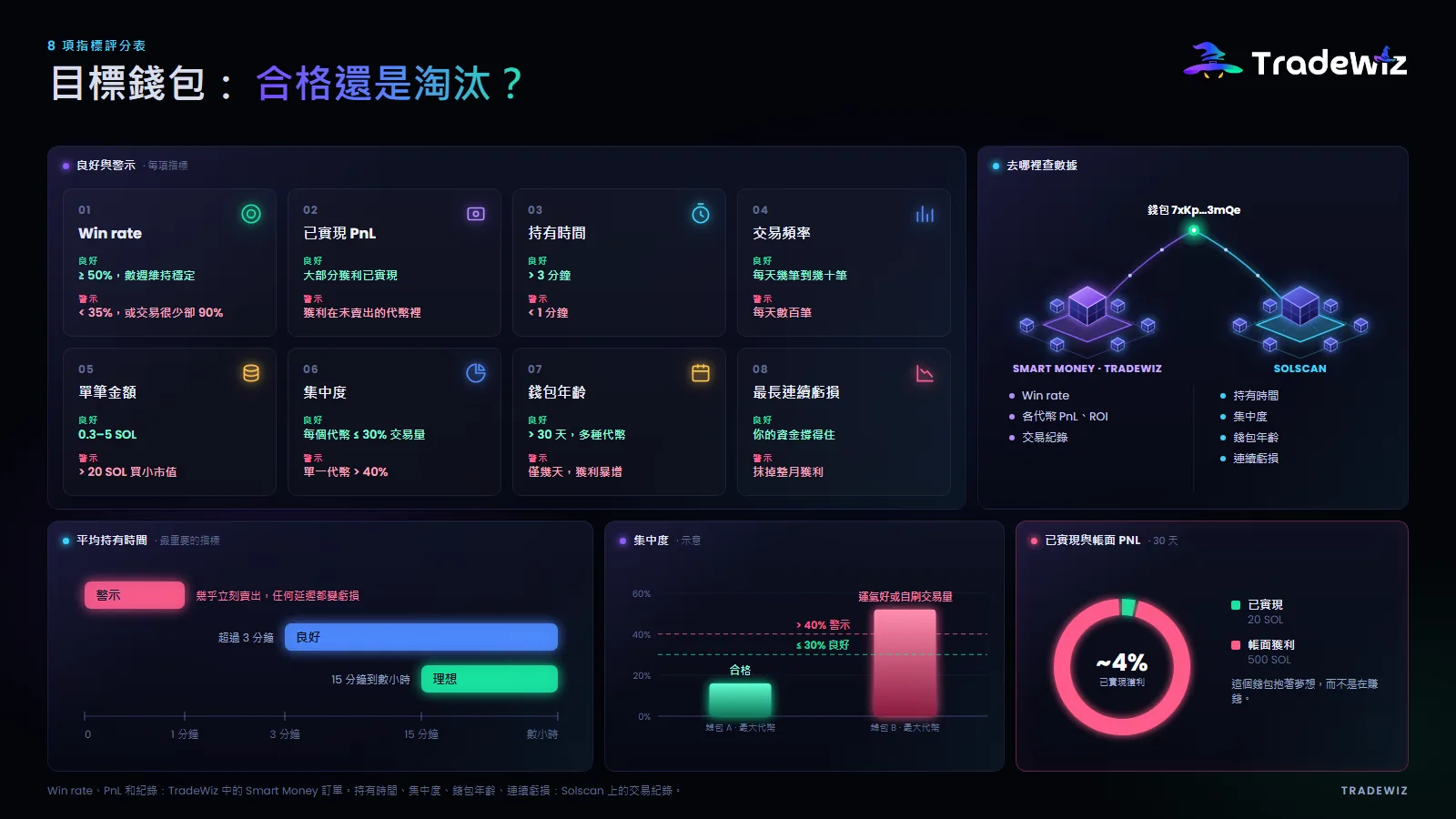目標錢包的 8 項指標評分表