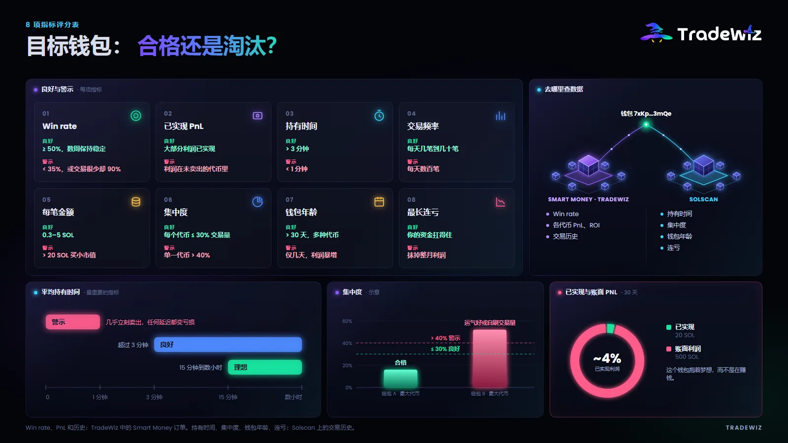 目标钱包的 8 项指标评分表