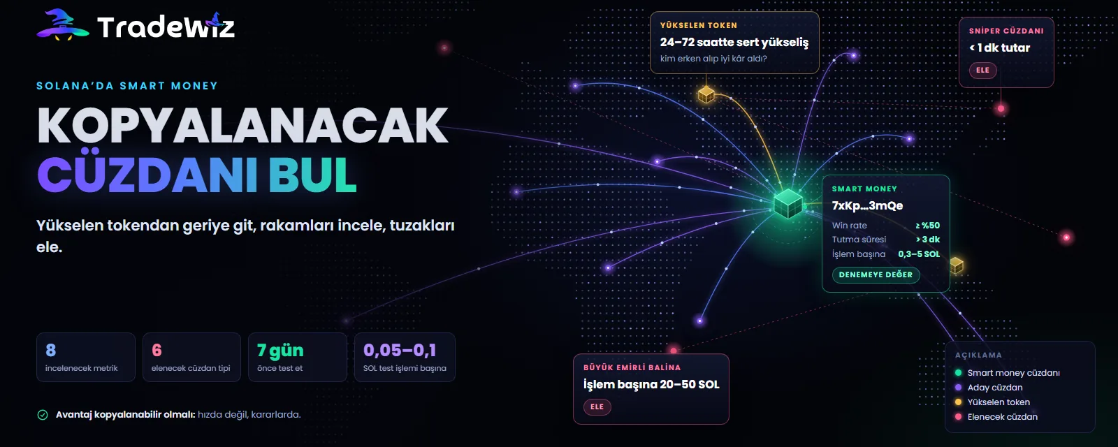 Solana'da kopyalamaya değer smart money cüzdanları nasıl bulunur