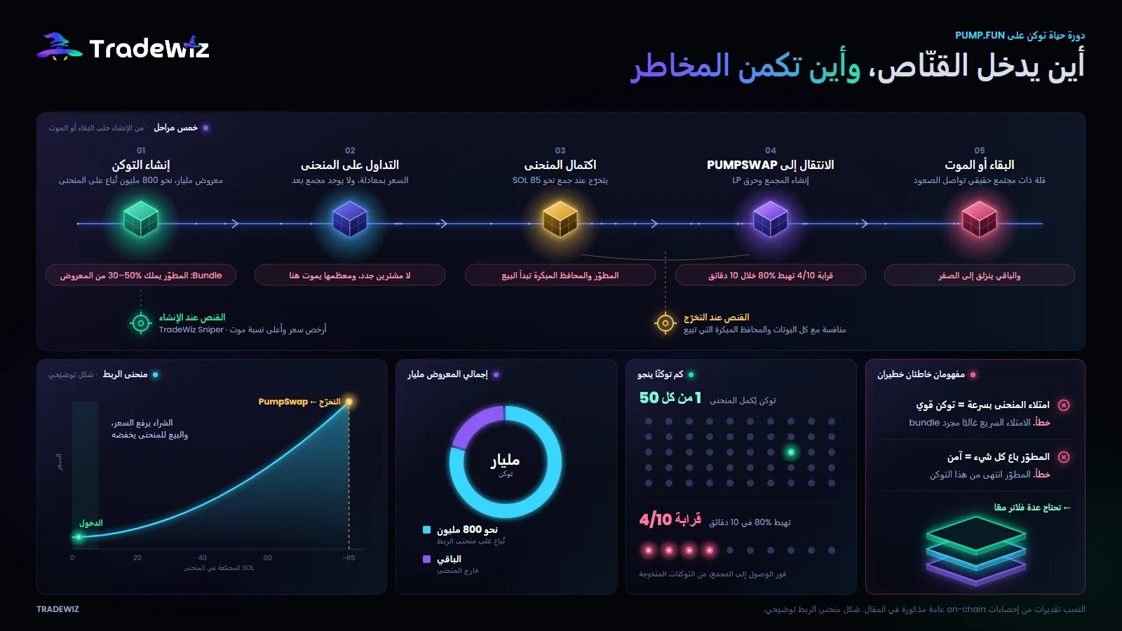 دورة حياة توكن Pump.fun