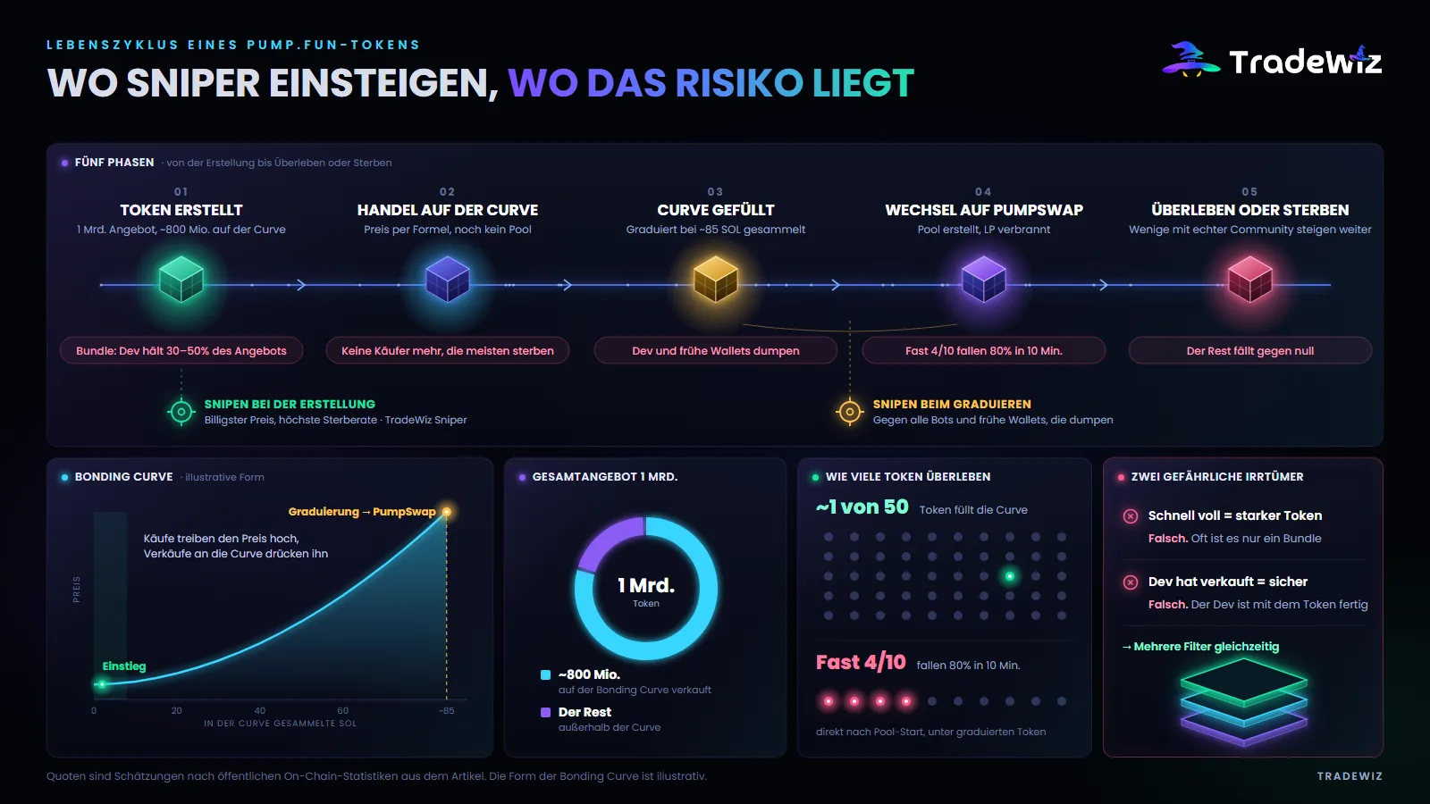 Lebenszyklus eines Pump.fun-Tokens
