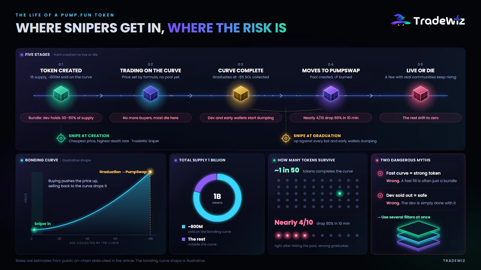 The lifecycle of a Pump.fun token