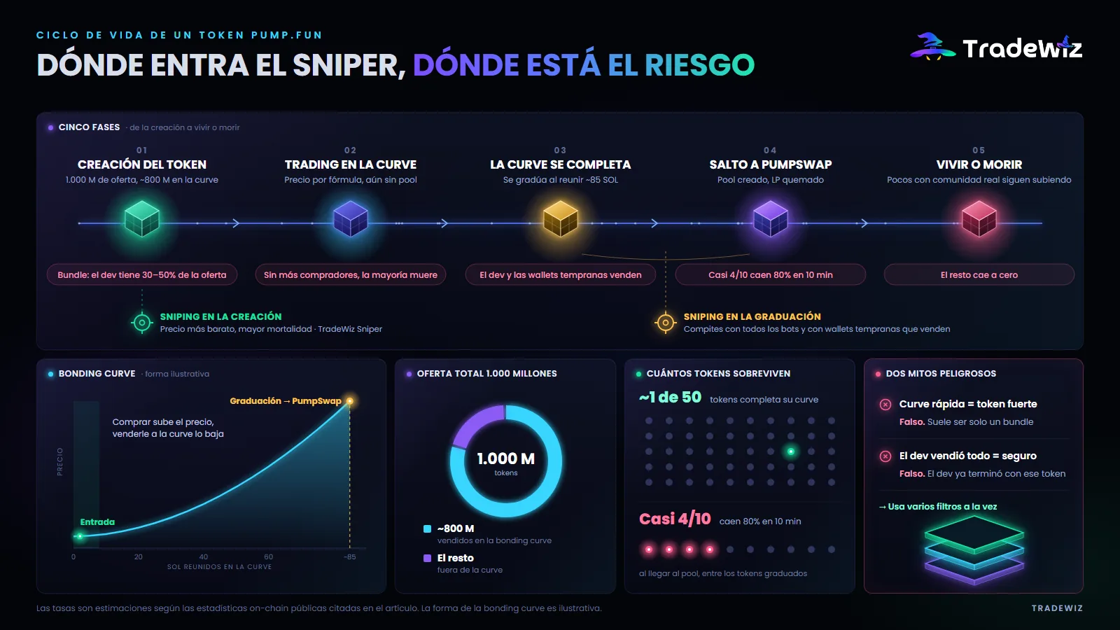 El ciclo de vida de un token de Pump.fun
