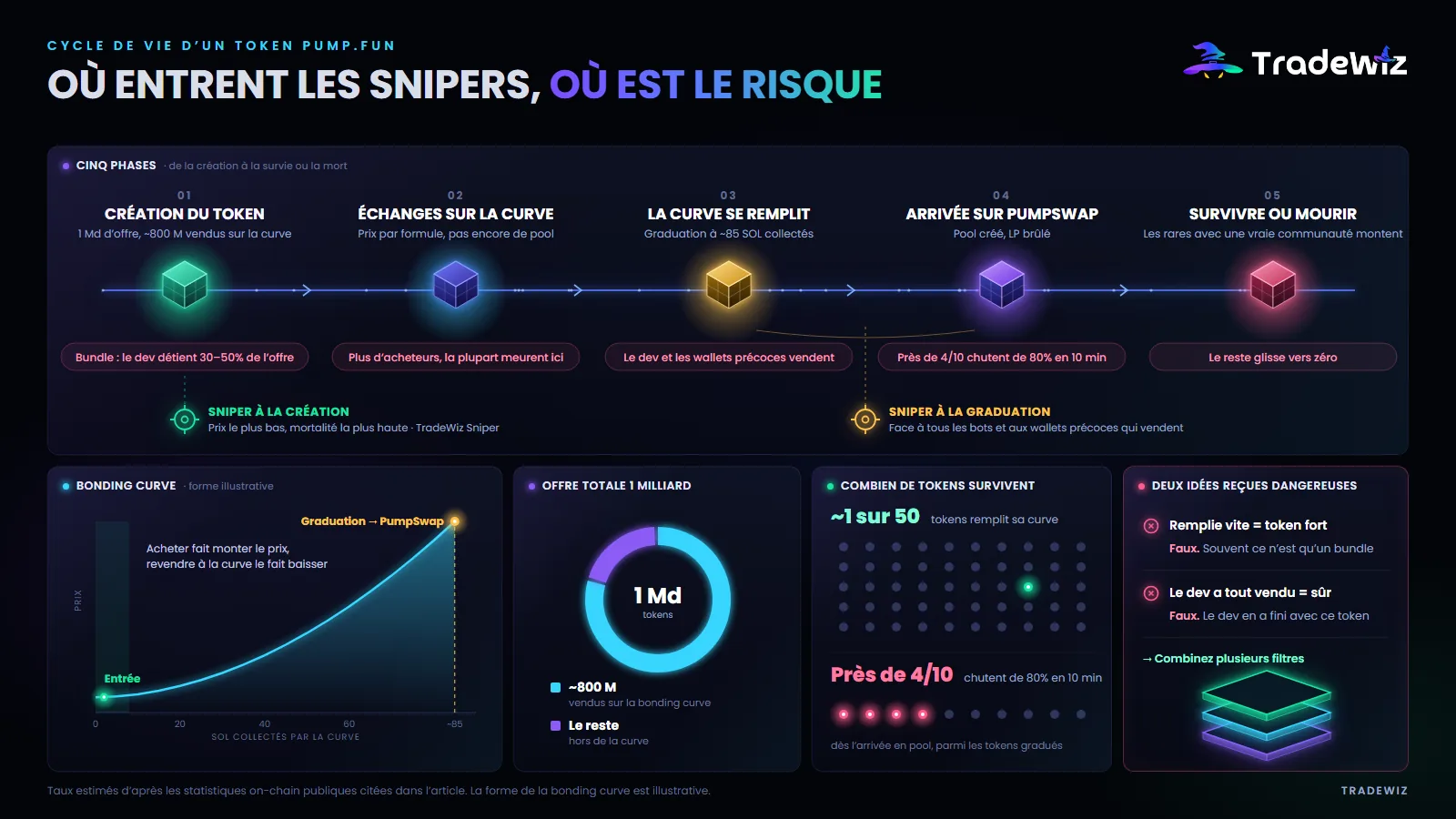 Le cycle de vie d’un token Pump.fun
