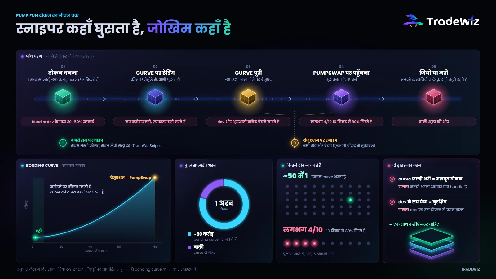 Pump.fun टोकन का जीवन चक्र