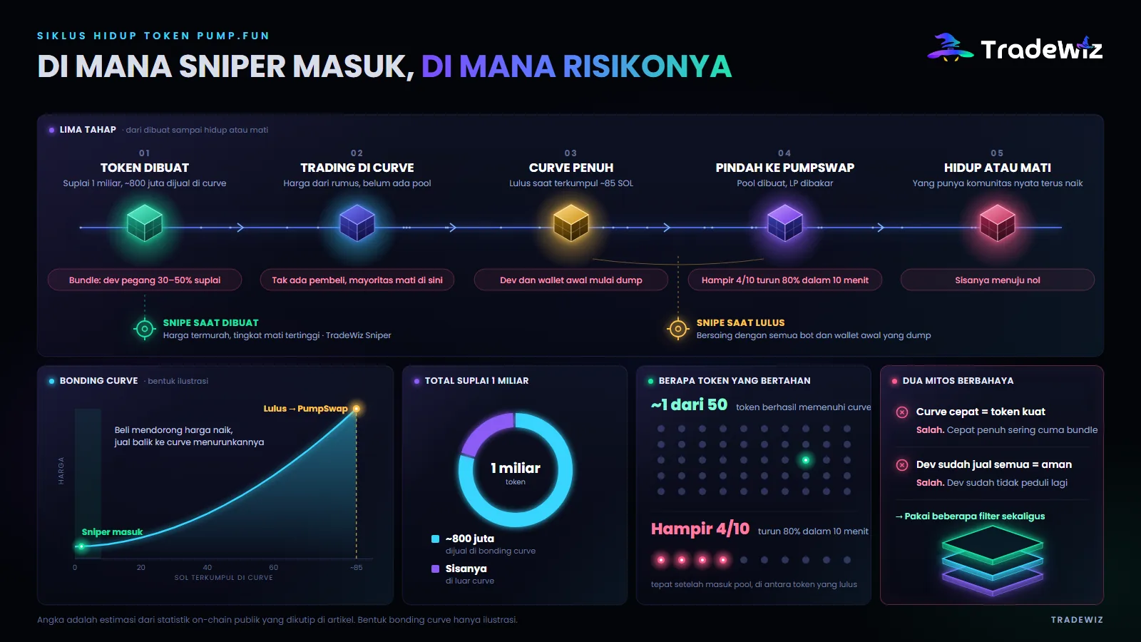 Siklus hidup token Pump.fun