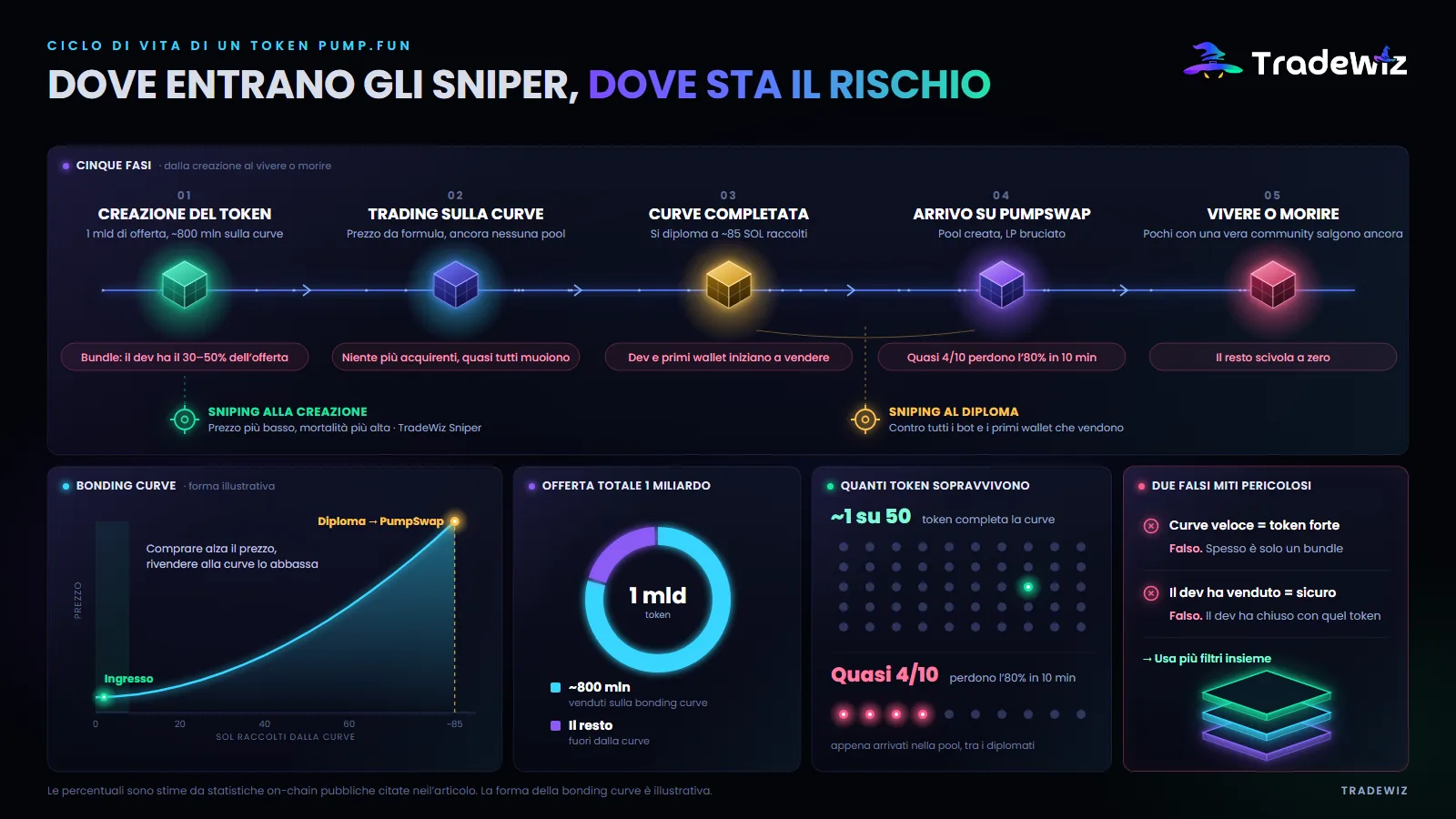 Il ciclo di vita di un token Pump.fun