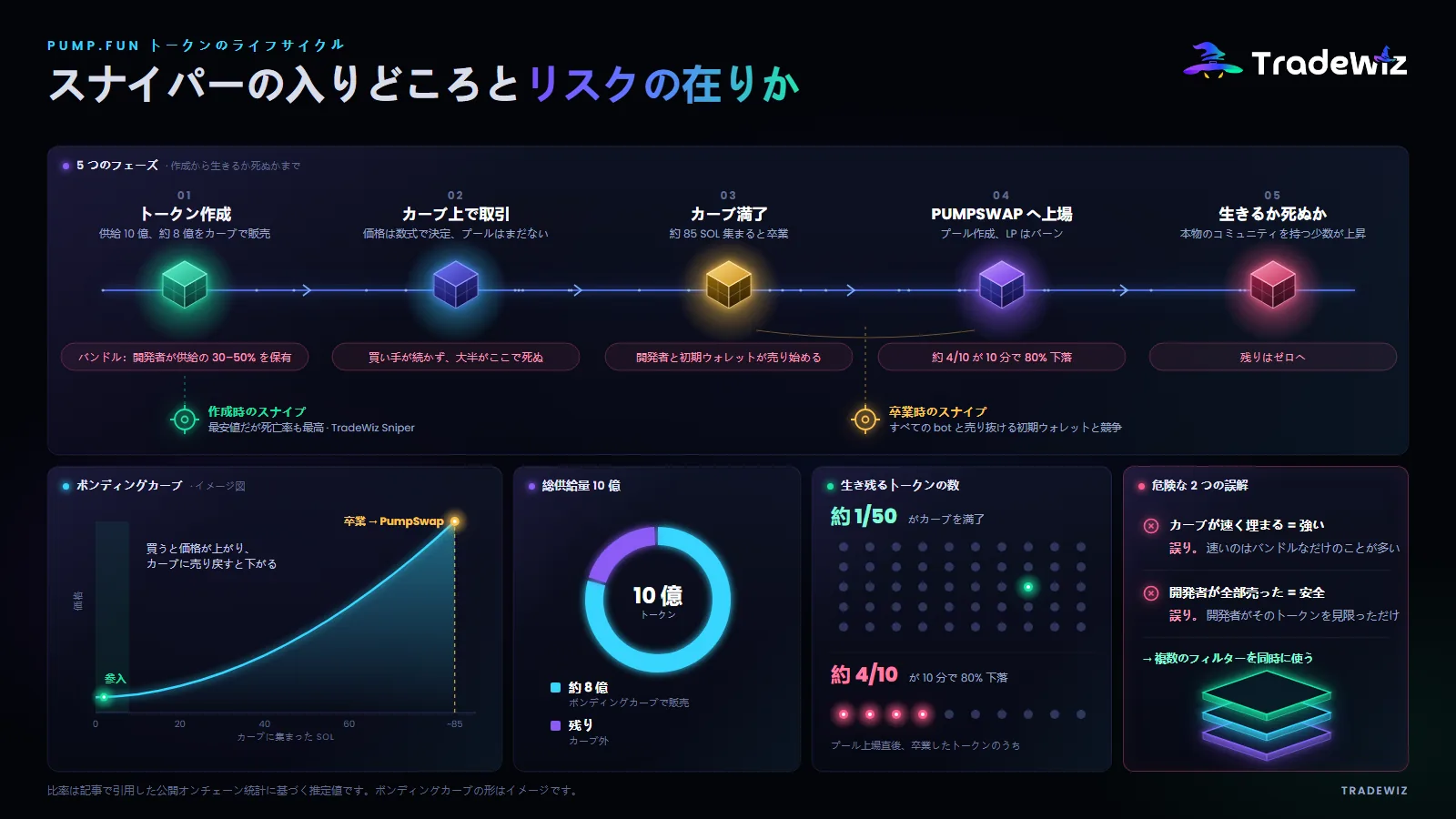 Pump.funトークンのライフサイクル