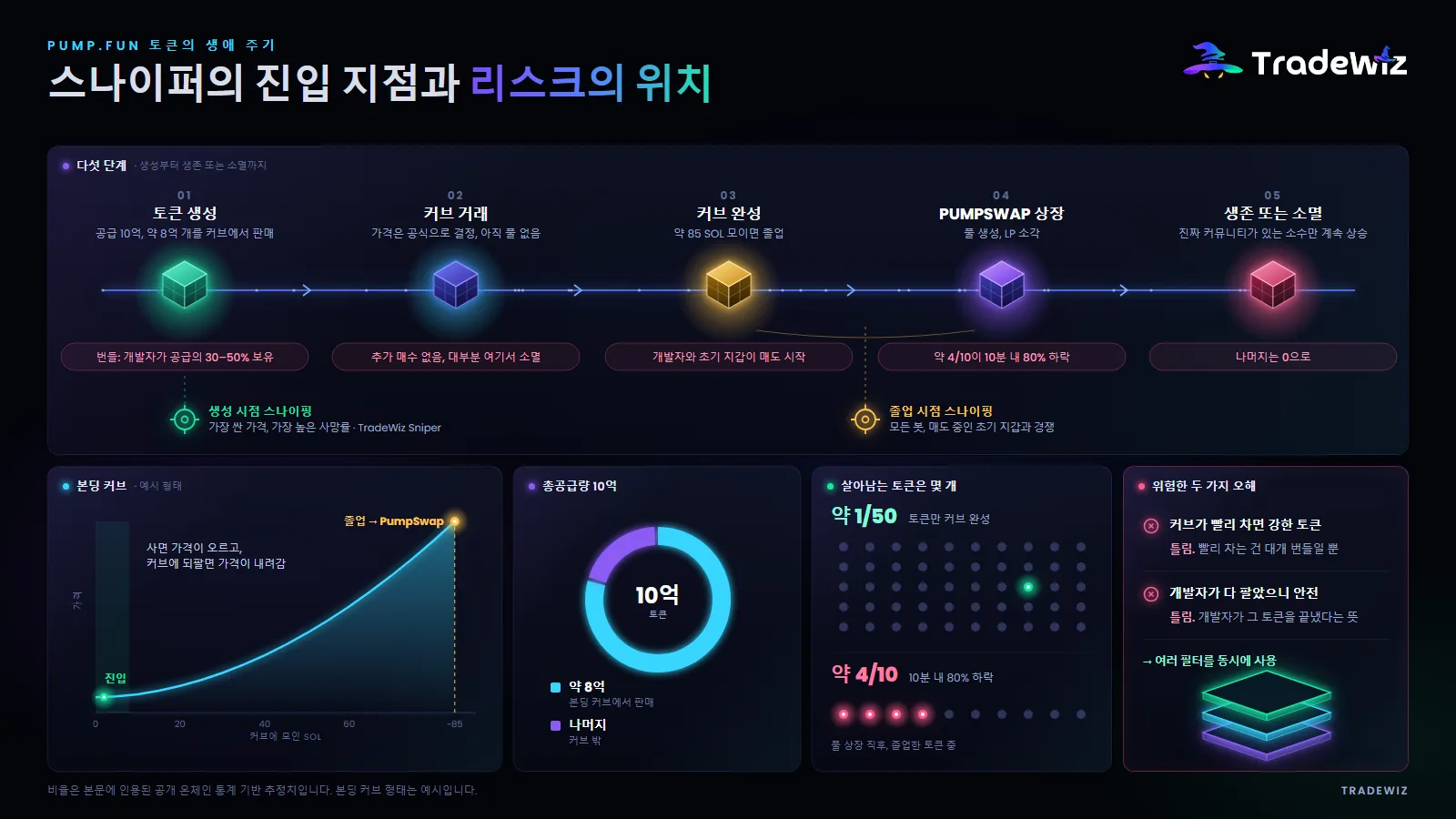 Pump.fun 토큰의 생애 주기