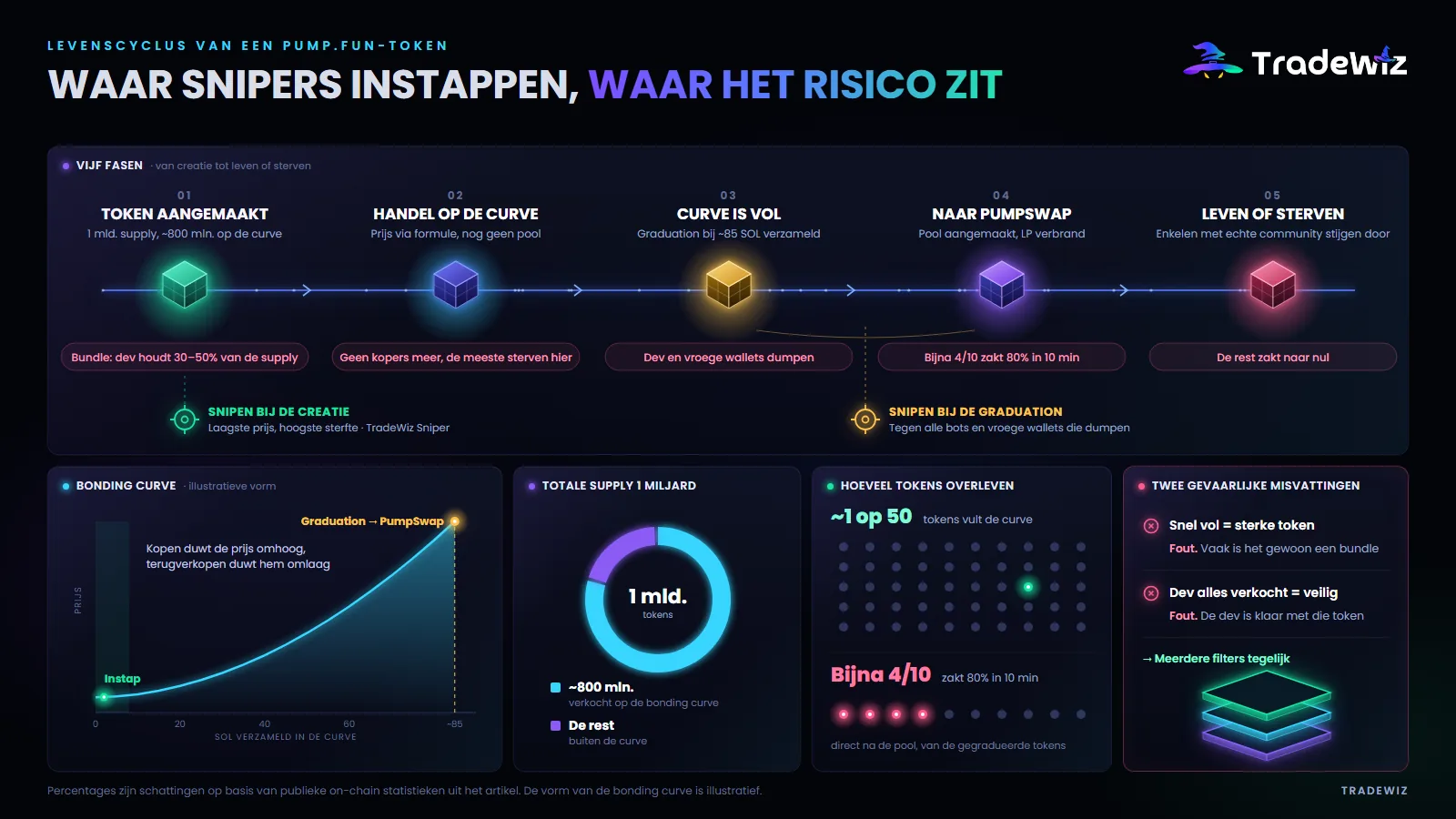 De levenscyclus van een Pump.fun-token