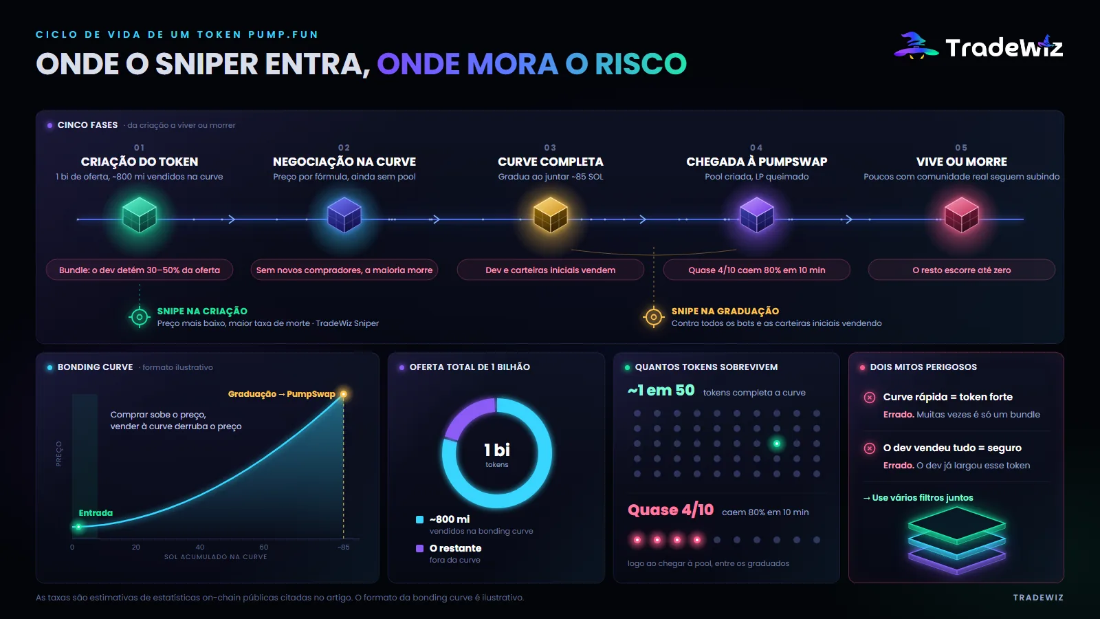 O ciclo de vida de um token na Pump.fun