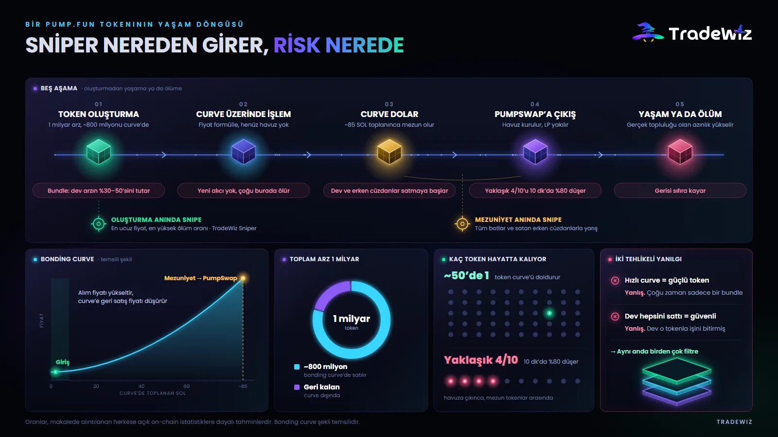 Bir Pump.fun tokeninin yaşam döngüsü