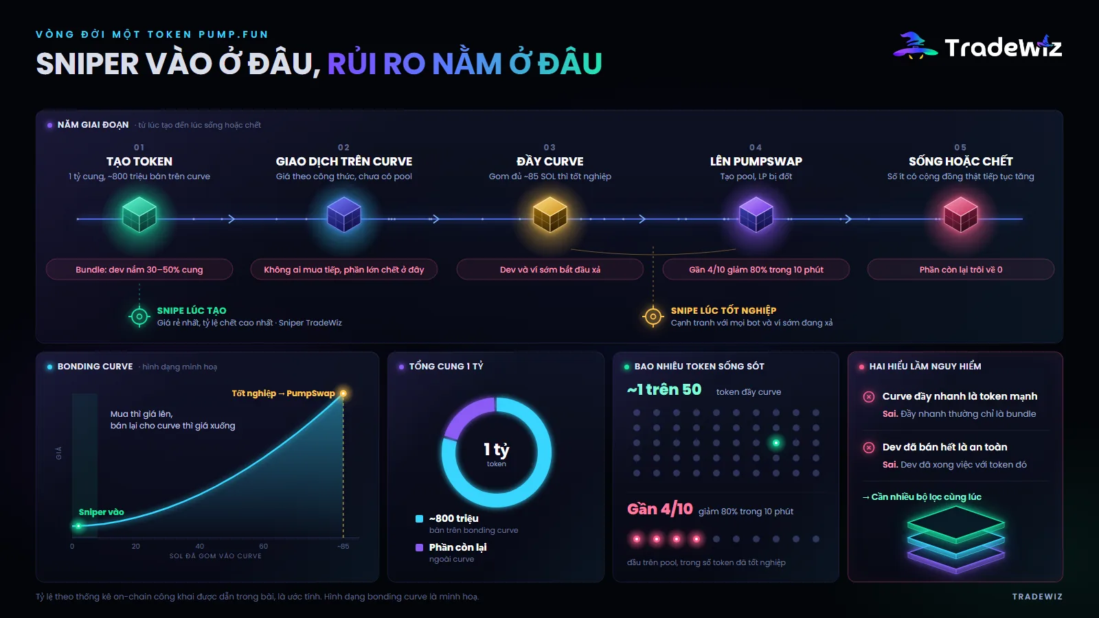 Vòng đời một token Pump.fun