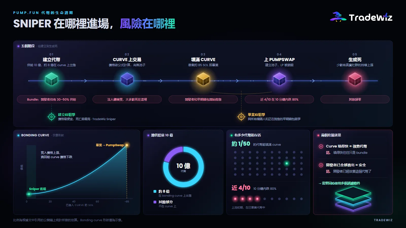Pump.fun 代幣的生命週期