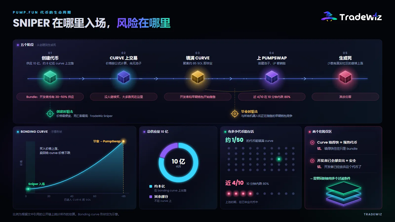 Pump.fun 代币的生命周期