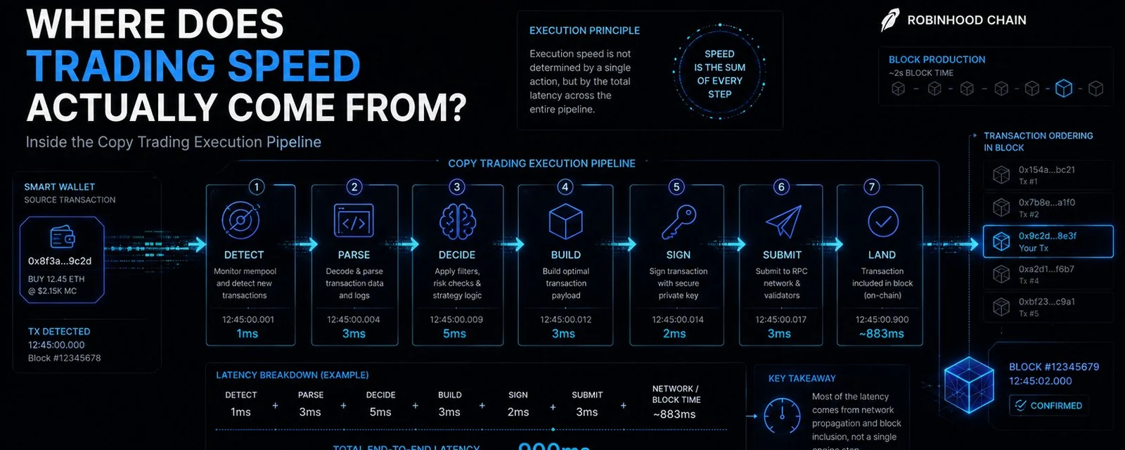 Woher kommt Trading-Geschwindigkeit wirklich?