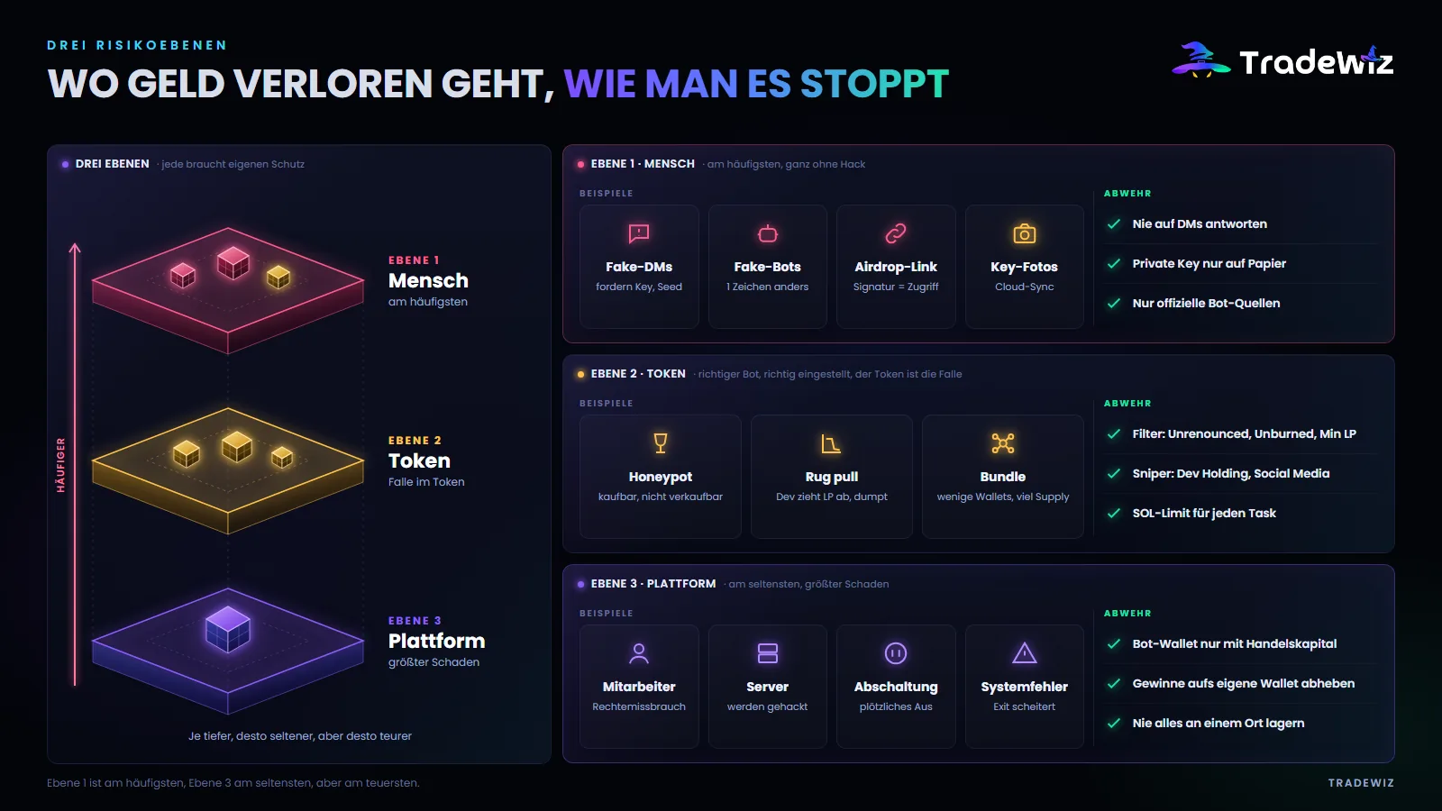Drei Risikoebenen bei Trading-Bots