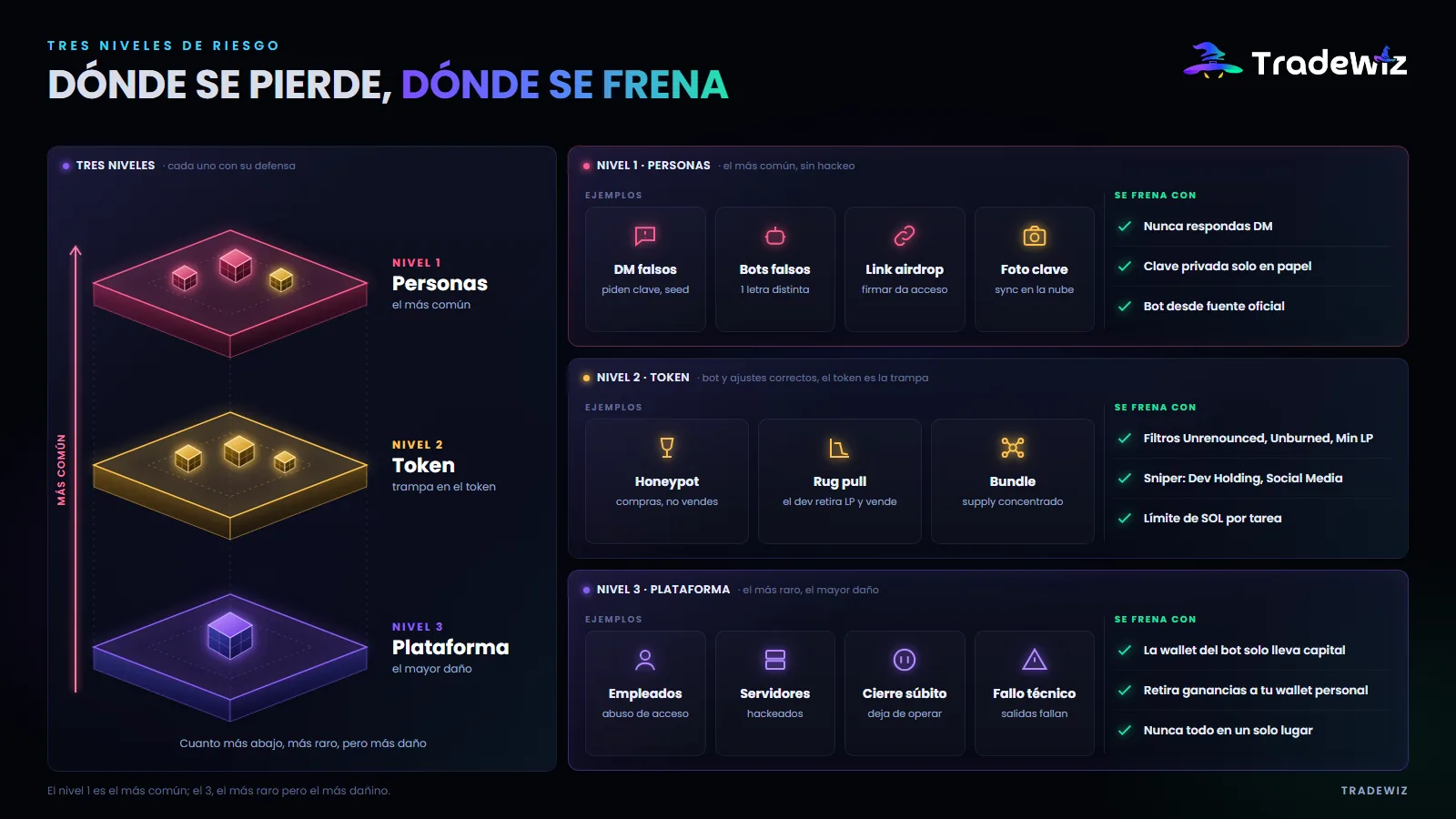 Tres niveles de riesgo al usar un bot