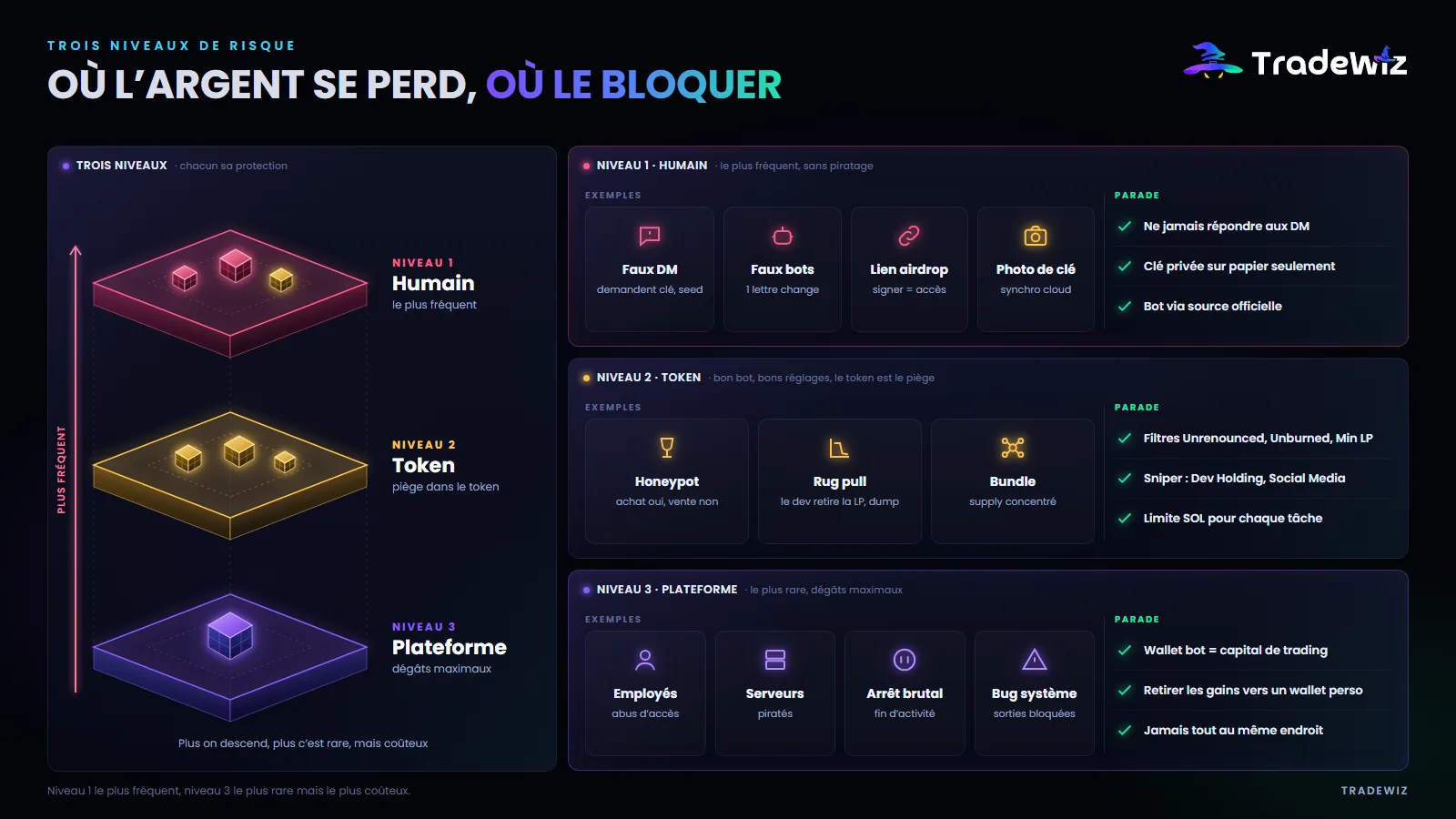 Trois niveaux de risque avec un bot