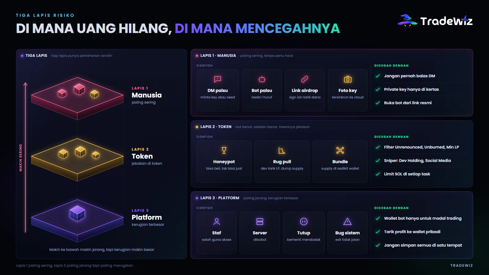 Tiga lapisan risiko saat memakai bot
