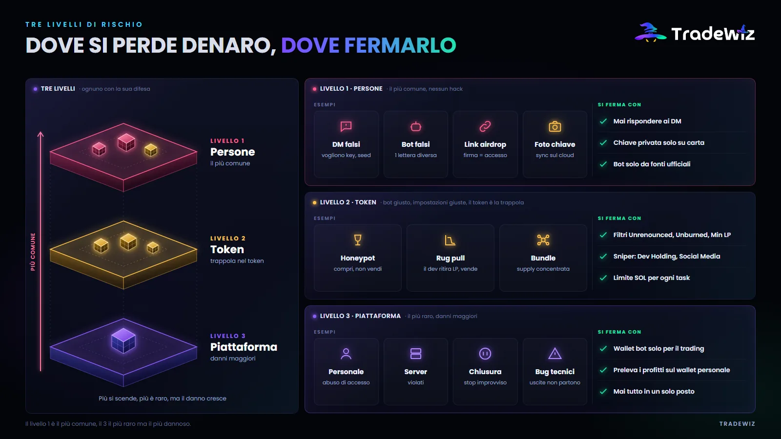 I tre livelli di rischio quando usi un bot