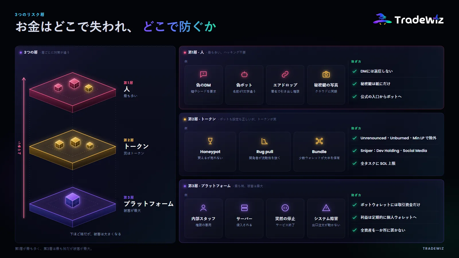 ボット利用における3つのリスク層