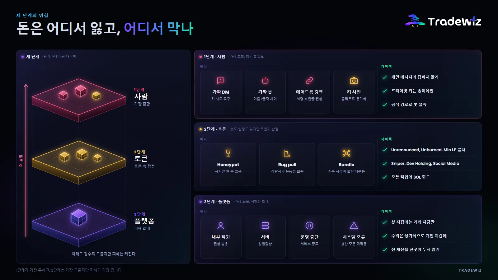 봇 사용 시 리스크의 세 단계