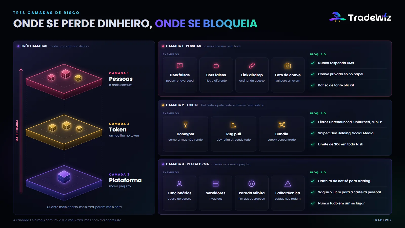 Os três níveis de risco ao usar bots