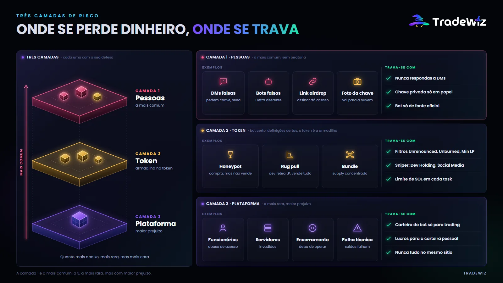 Três níveis de risco ao usar bots