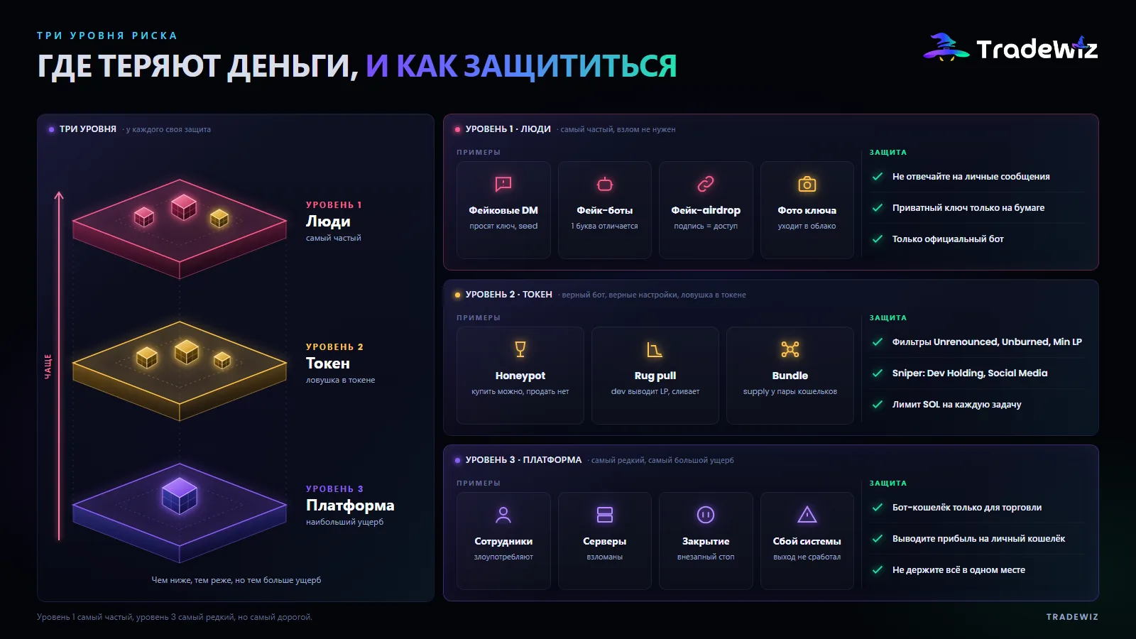 Три уровня риска при работе с ботами