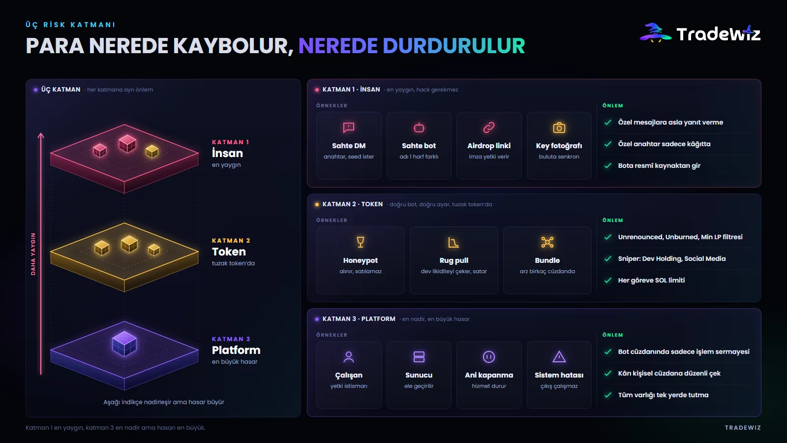 Bot kullanırken üç risk katmanı