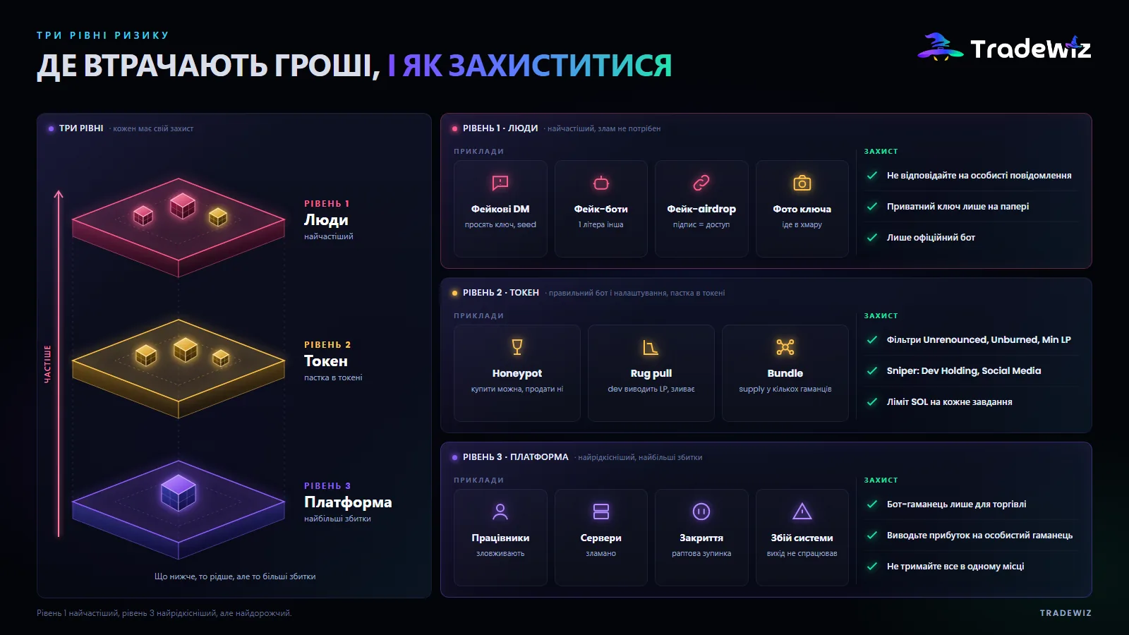 Три рівні ризику при використанні бота