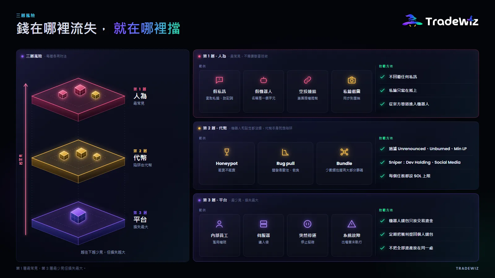 使用機器人的三層風險